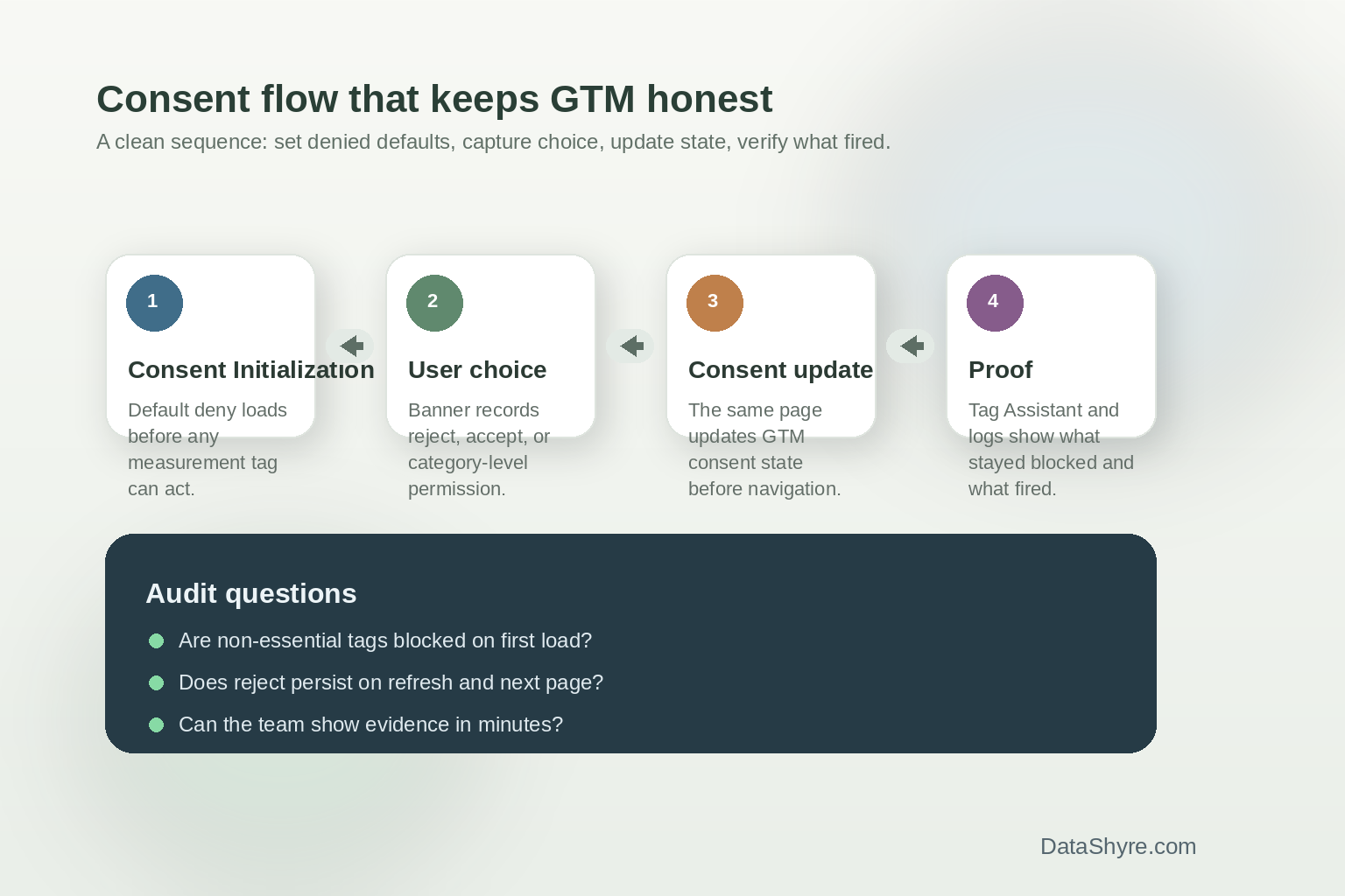 Workflow diagram showing Consent Initialization, default denied states, reject and accept paths, and subtle visible branding text DataShyre.com