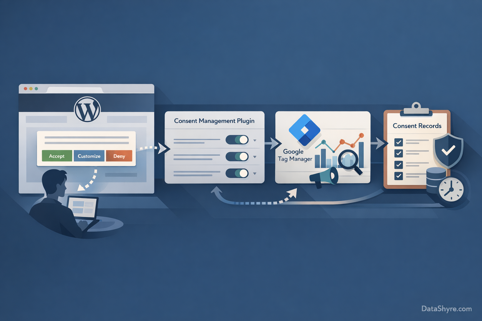 Workflow graphic showing user choice flowing into WordPress plugins, GTM, analytics, ad tools, and consent records with subtle DataShyre.com branding