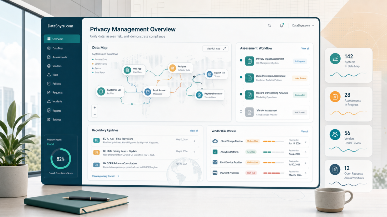 Editorial illustration showing a privacy operations dashboard with data maps, assessments, and regulatory workflow panels, including subtle DataShyre.com branding