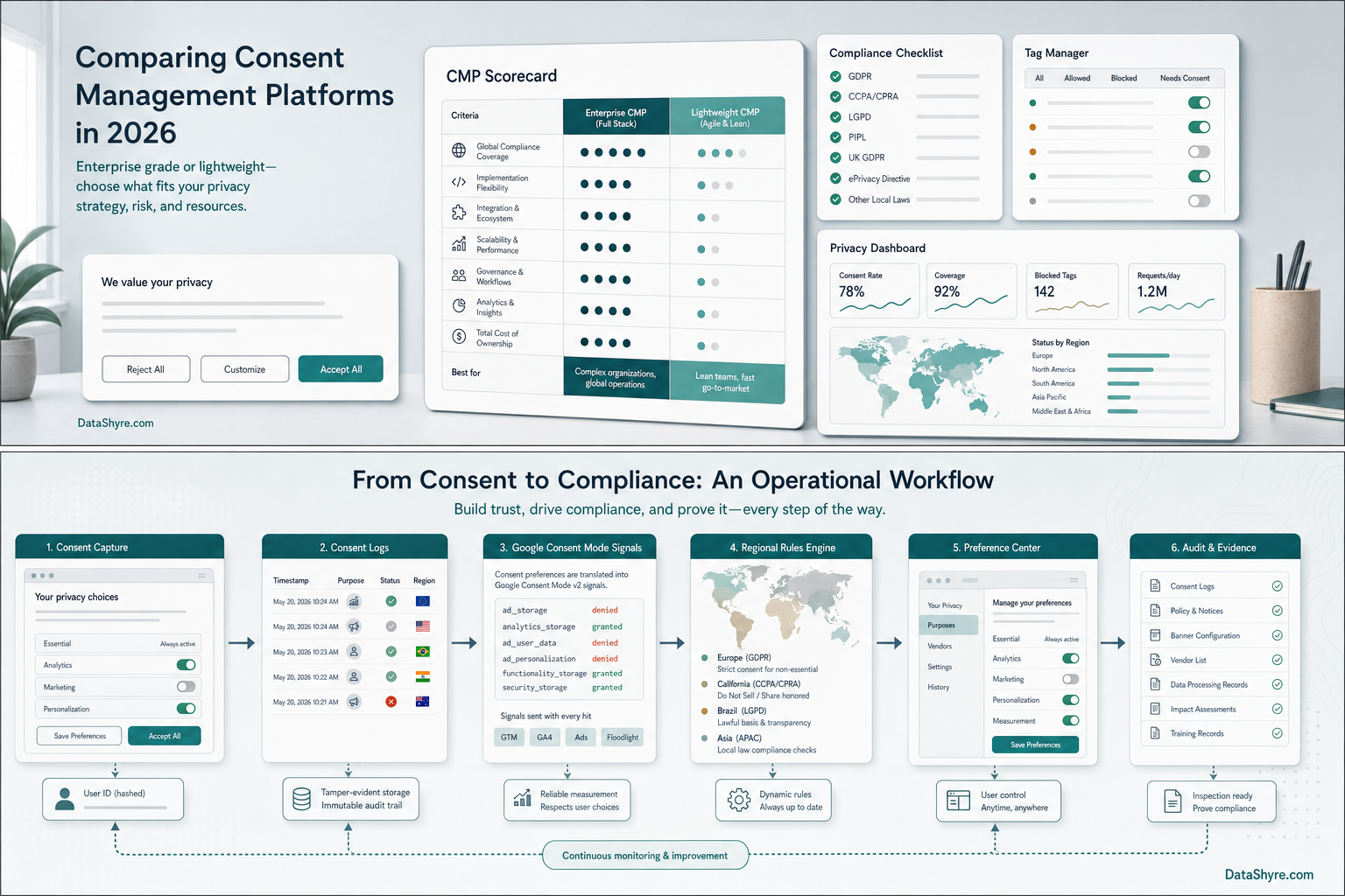 Operational workflow illustration showing consent choices flowing to consent logs, Google consent mode signals, regional rules, preference centers, and audit evidence with subtle DataShyre.com branding