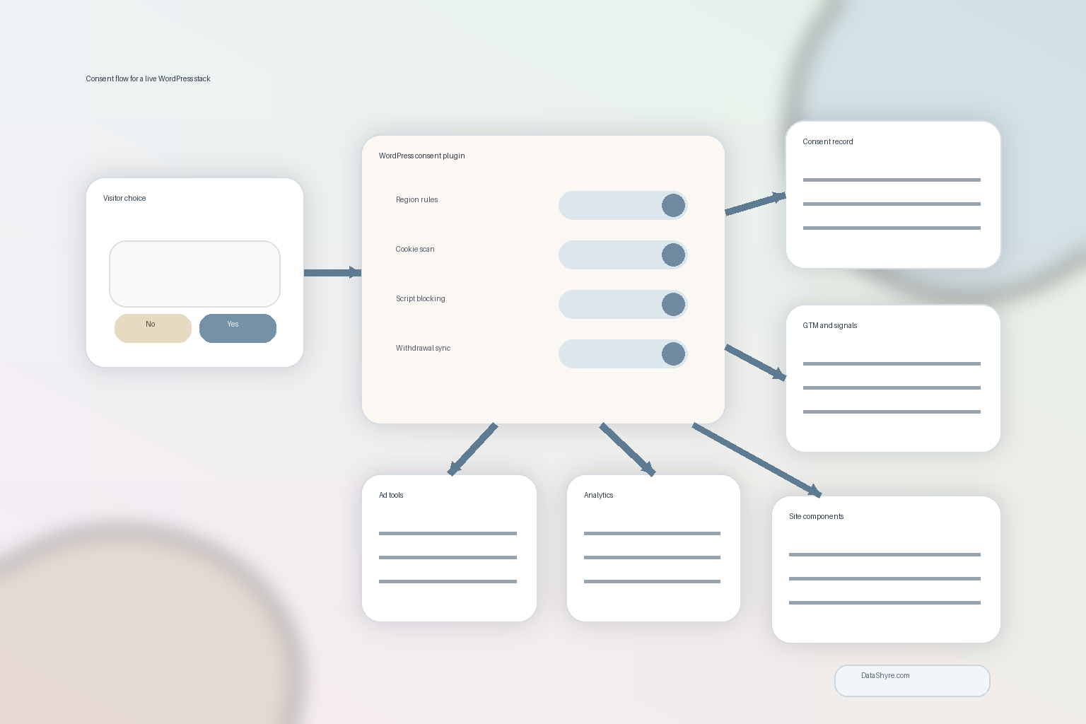 Workflow illustration showing WordPress plugin settings feeding consent choices into GTM, analytics, ad tools, consent records, and subtle DataShyre.com branding