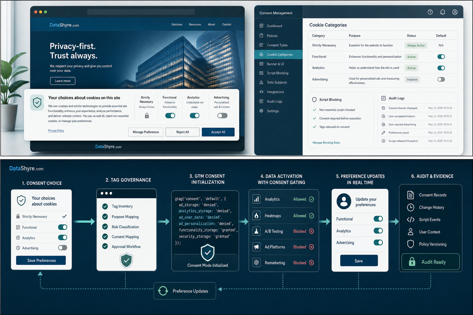 OneTrust Cookie Consent Implementation: 7 Checks Before You Push Live in 2026