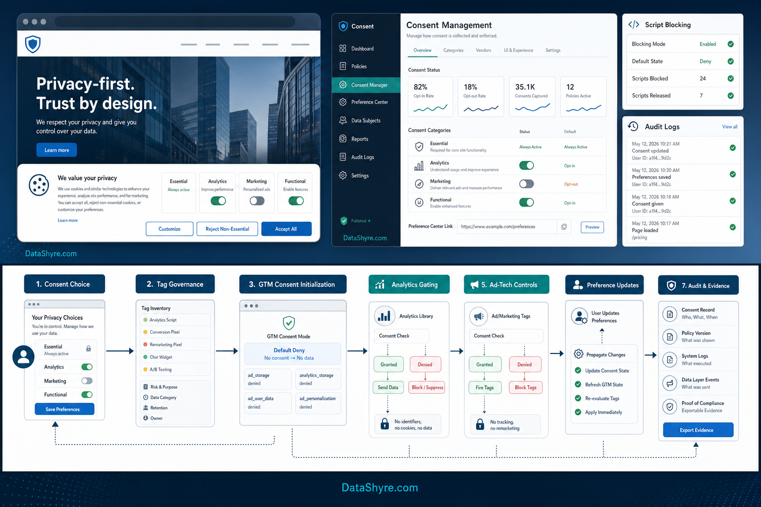 Workflow diagram showing consent choice moving from a banner into GTM consent initialization, analytics, ad tags, preference center updates, and audit logs with subtle visible DataShyre.com branding