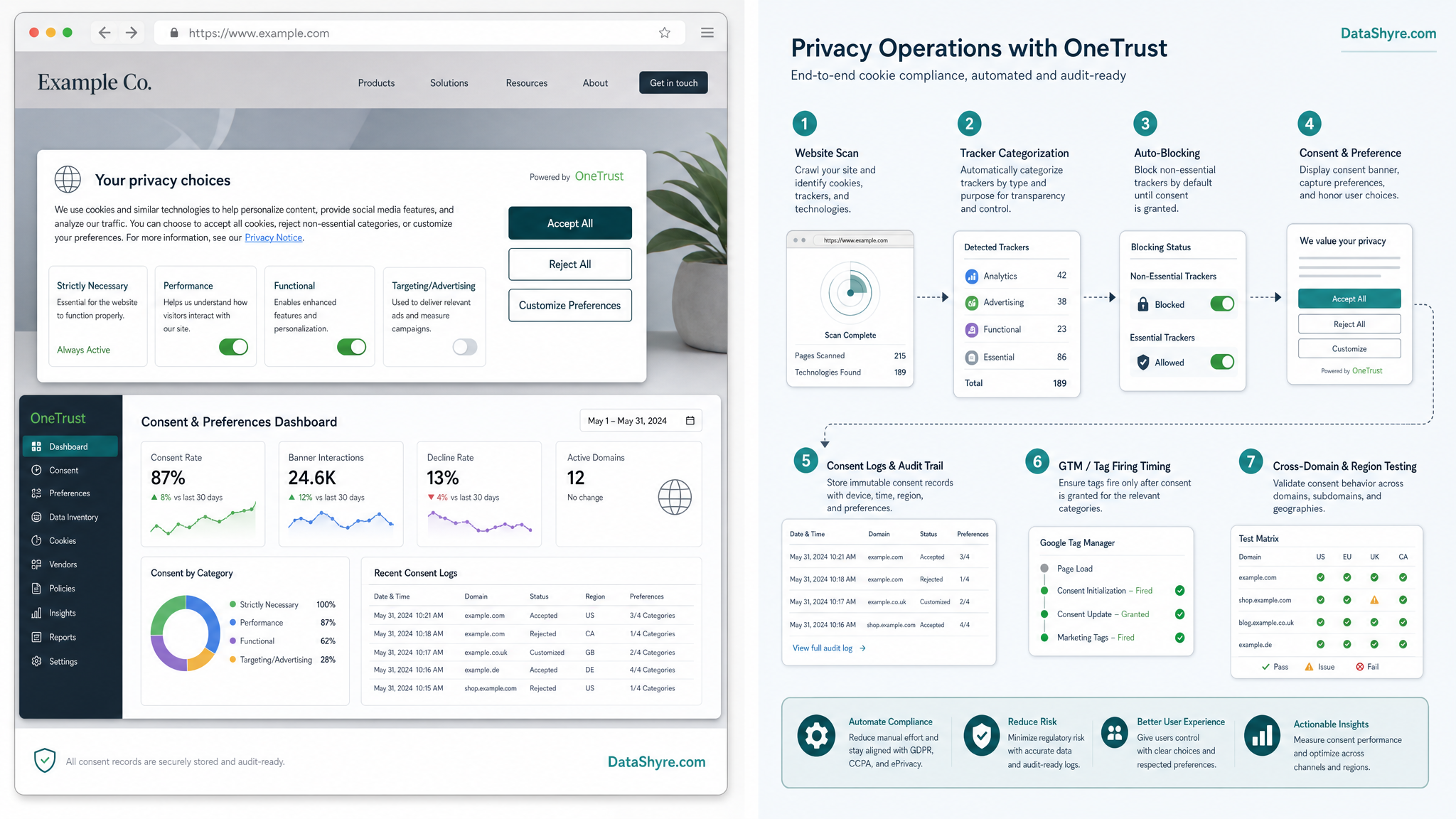 Workflow illustration showing scan, categorize, auto-block, consent logging, GTM timing, and cross-domain testing with subtle DataShyre.com branding