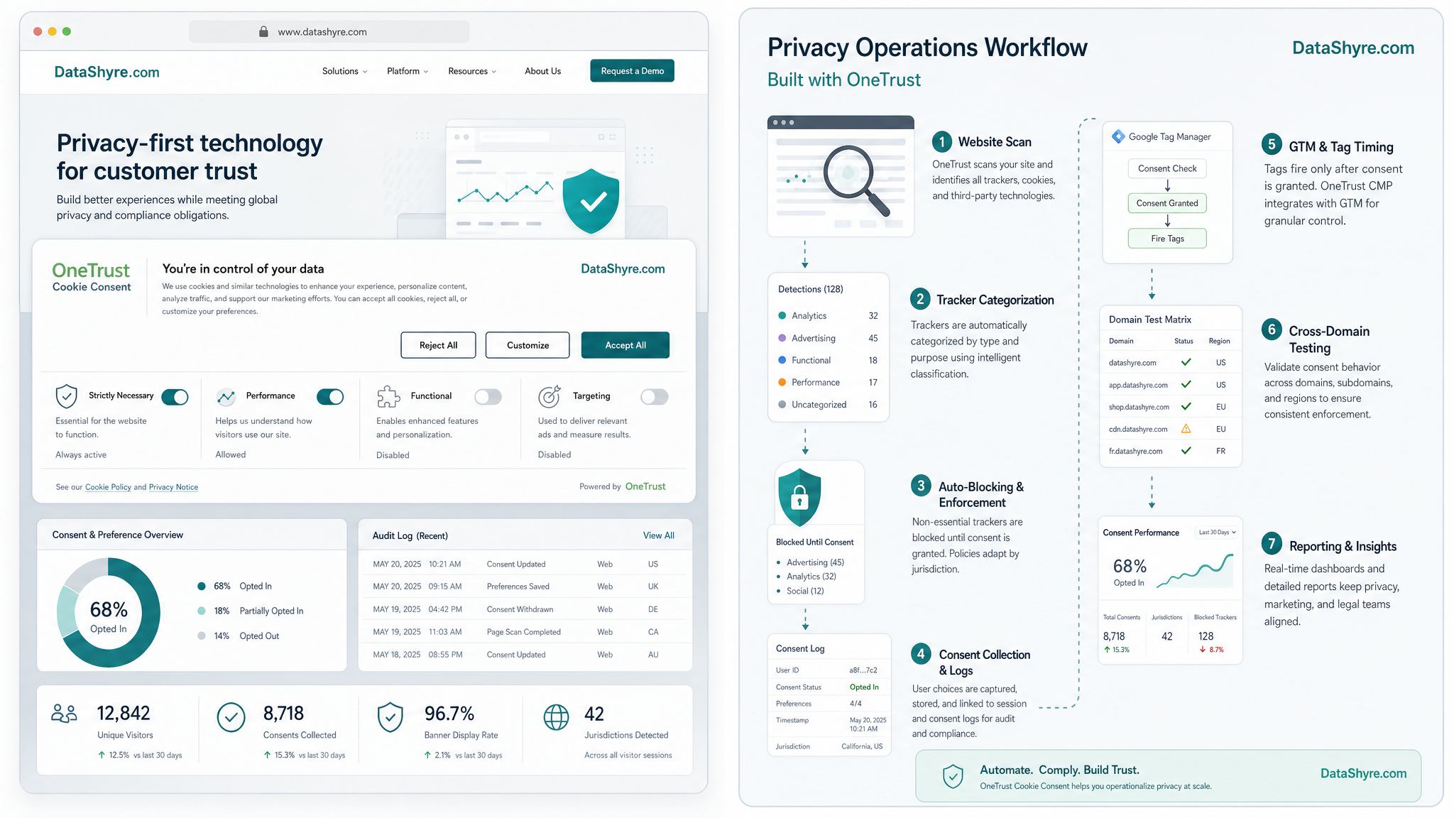 One Trust cookie consent illustration showing a live website banner, category controls, and a privacy operations dashboard with subtle DataShyre.com branding