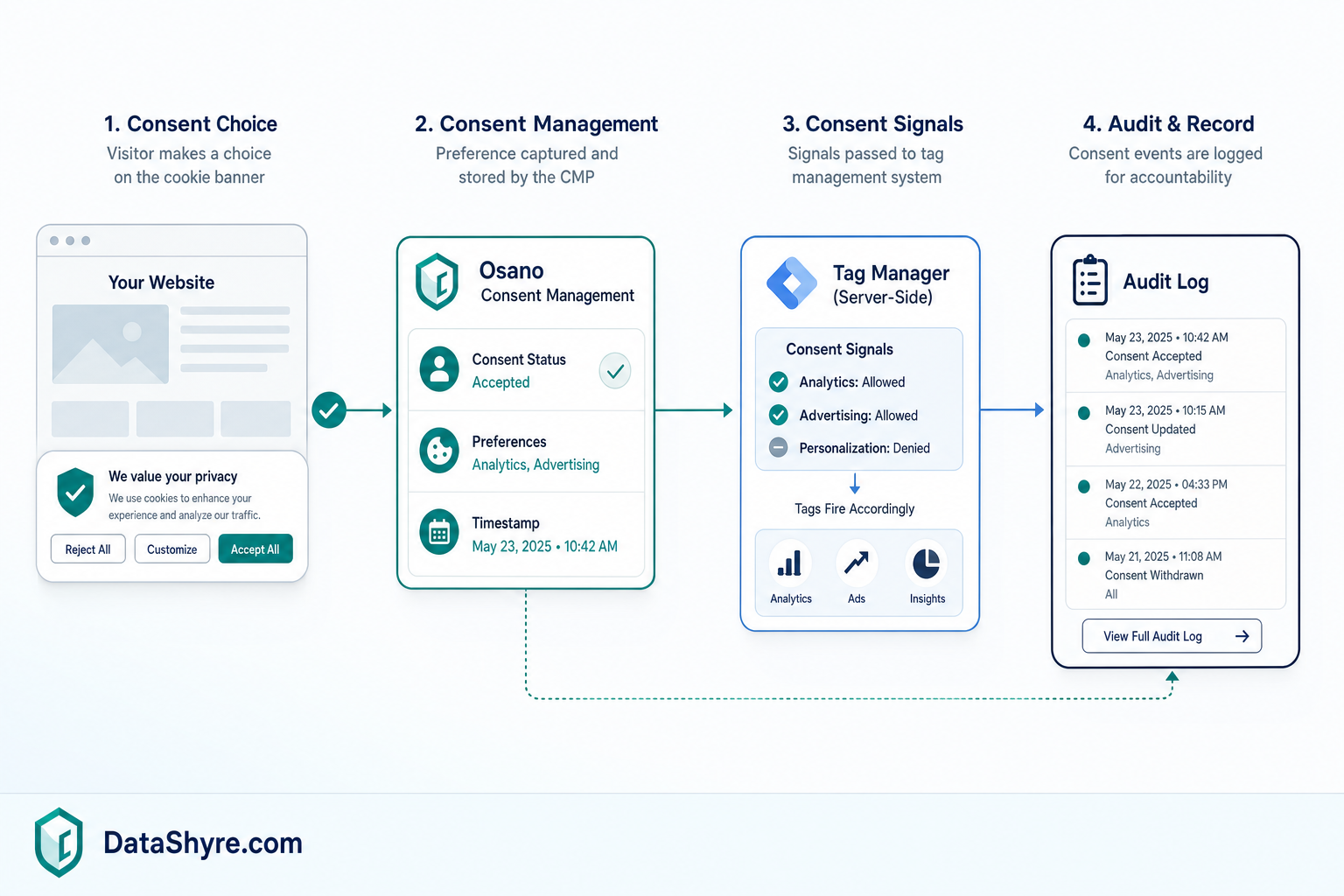 Workflow illustration showing a consent choice flowing into tag controls, consent signals, and audit logs with subtle DataShyre.com branding
