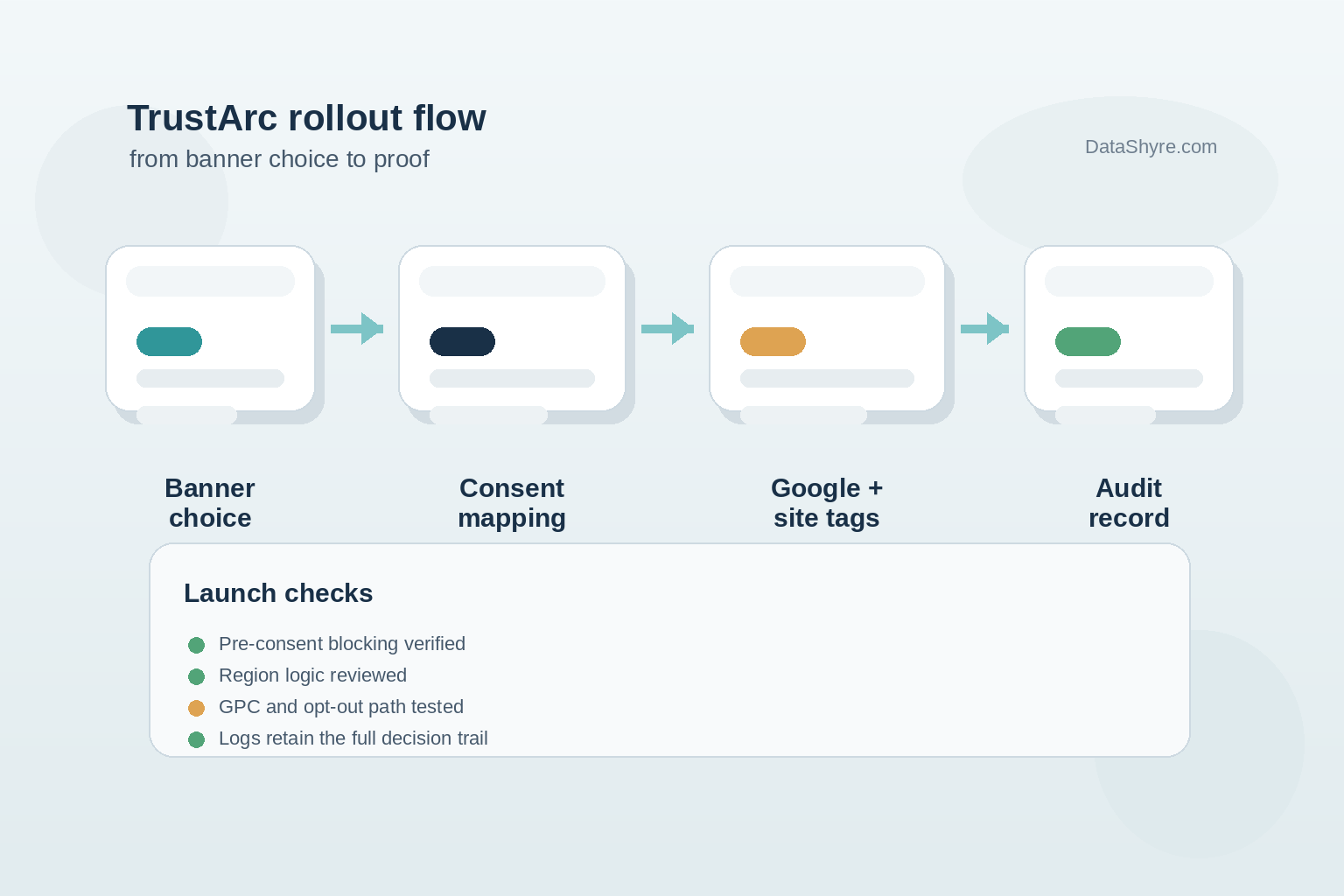Workflow illustration showing consent choices flowing from banner to GTM, Google tags, tracker inventory, and audit evidence with subtle DataShyre.com branding