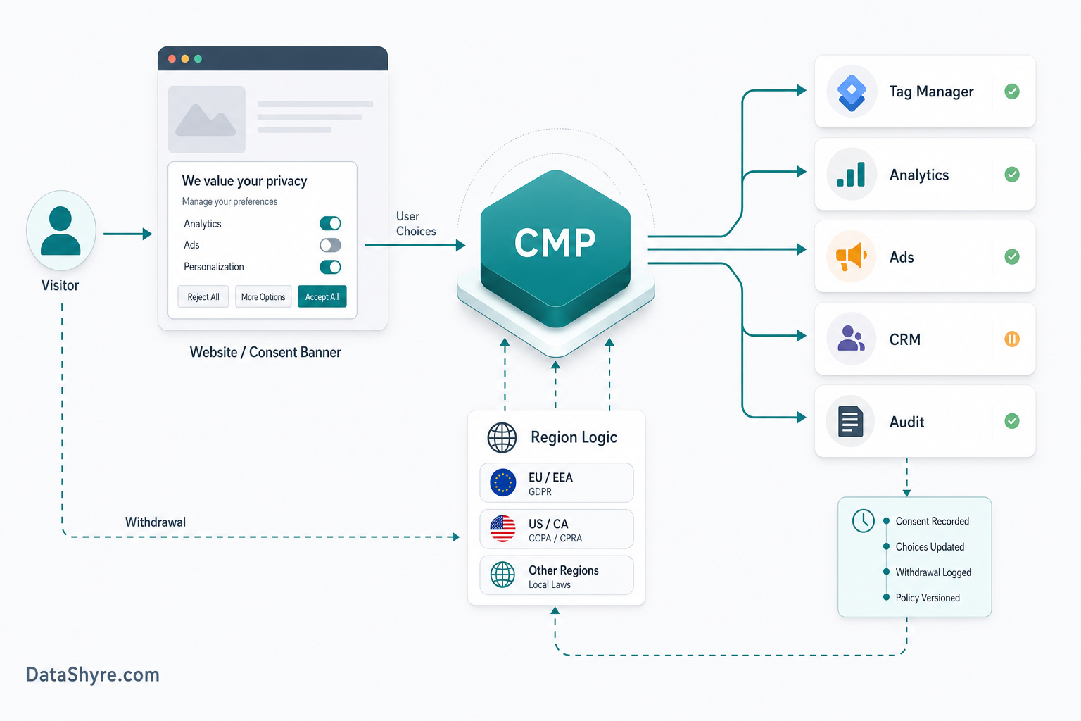 Diagram showing consent choices flowing from a CMP into tag management, analytics, ad platforms, and audit logs with subtle DataShyre.com branding