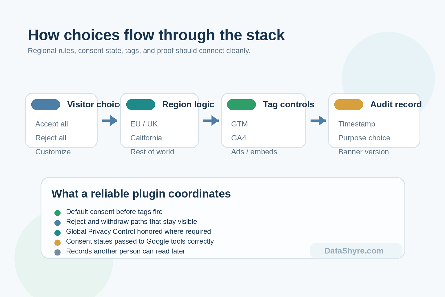 Workflow illustration showing visitor choices passing into regional logic, GTM, analytics, advertising tools, and audit evidence with subtle DataShyre.com branding