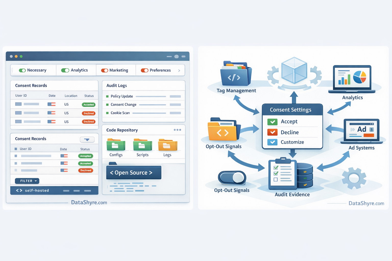 Workflow illustration showing consent choices flowing into tag management, analytics, ad tools, and audit evidence with subtle DataShyre.com branding