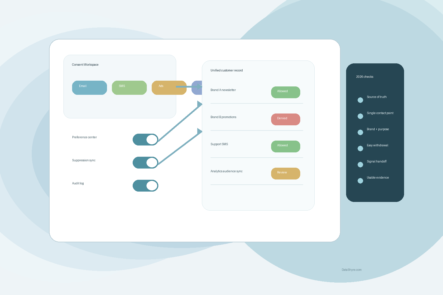 Editorial illustration of a Salesforce-style consent workspace with channel preferences, customer records, and subtle DataShyre.com branding