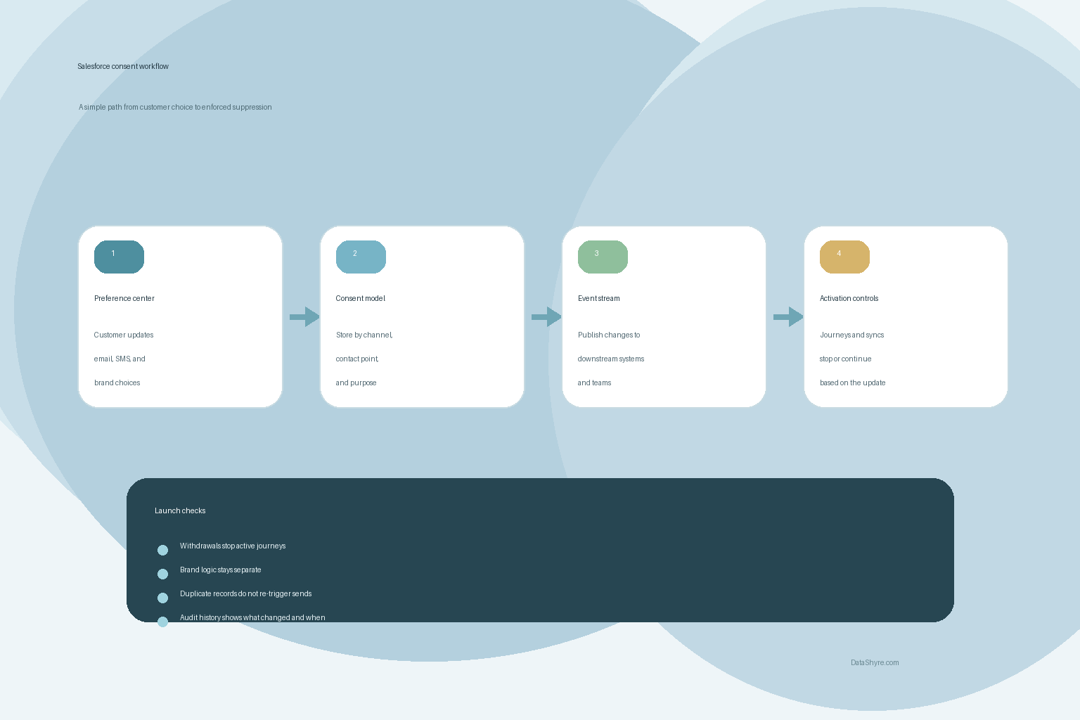 Workflow illustration showing consent changes moving from a preference center into CRM records, journeys, suppression logic, and audit evidence with subtle DataShyre.com branding