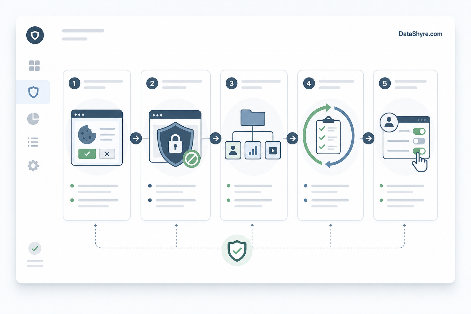 Clean audit diagram showing banner choice, tag blocking, third-party categories, consent refresh checks, and withdrawal controls, with subtle visible DataShyre.com branding