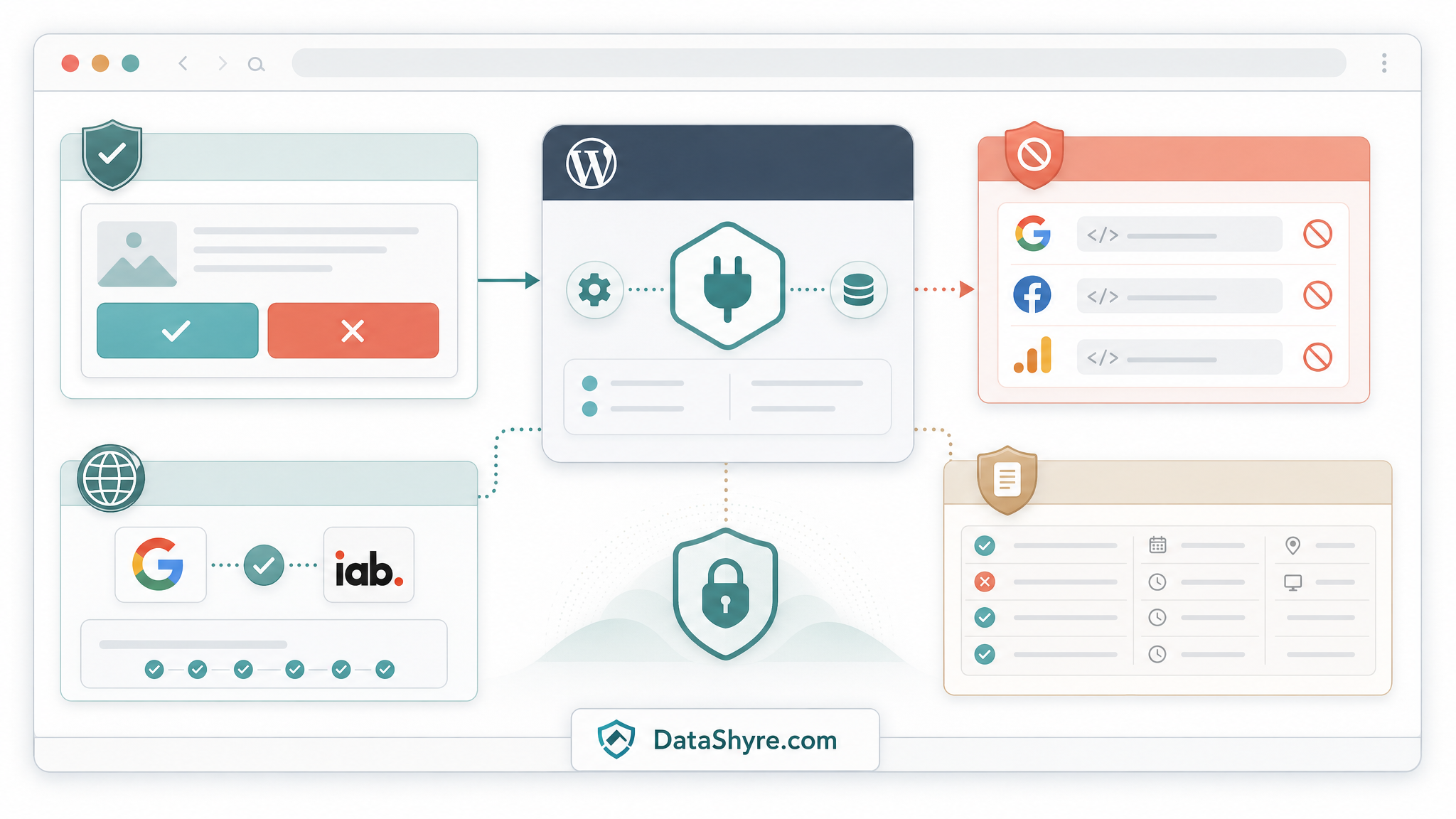 Diagram of a WordPress consent stack showing banner choice, WP Consent API communication, tag blocking, Google signals, and proof logs with subtle DataShyre.com branding