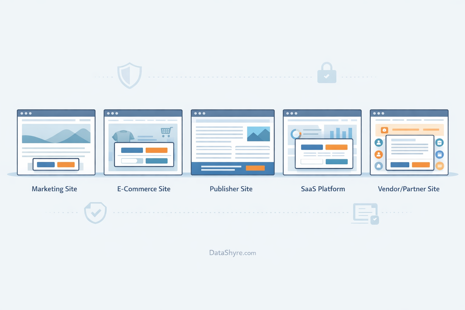 Comparison illustration of five consent popup patterns across marketing, ecommerce, publisher, SaaS, and partner-heavy websites with subtle DataShyre.com branding