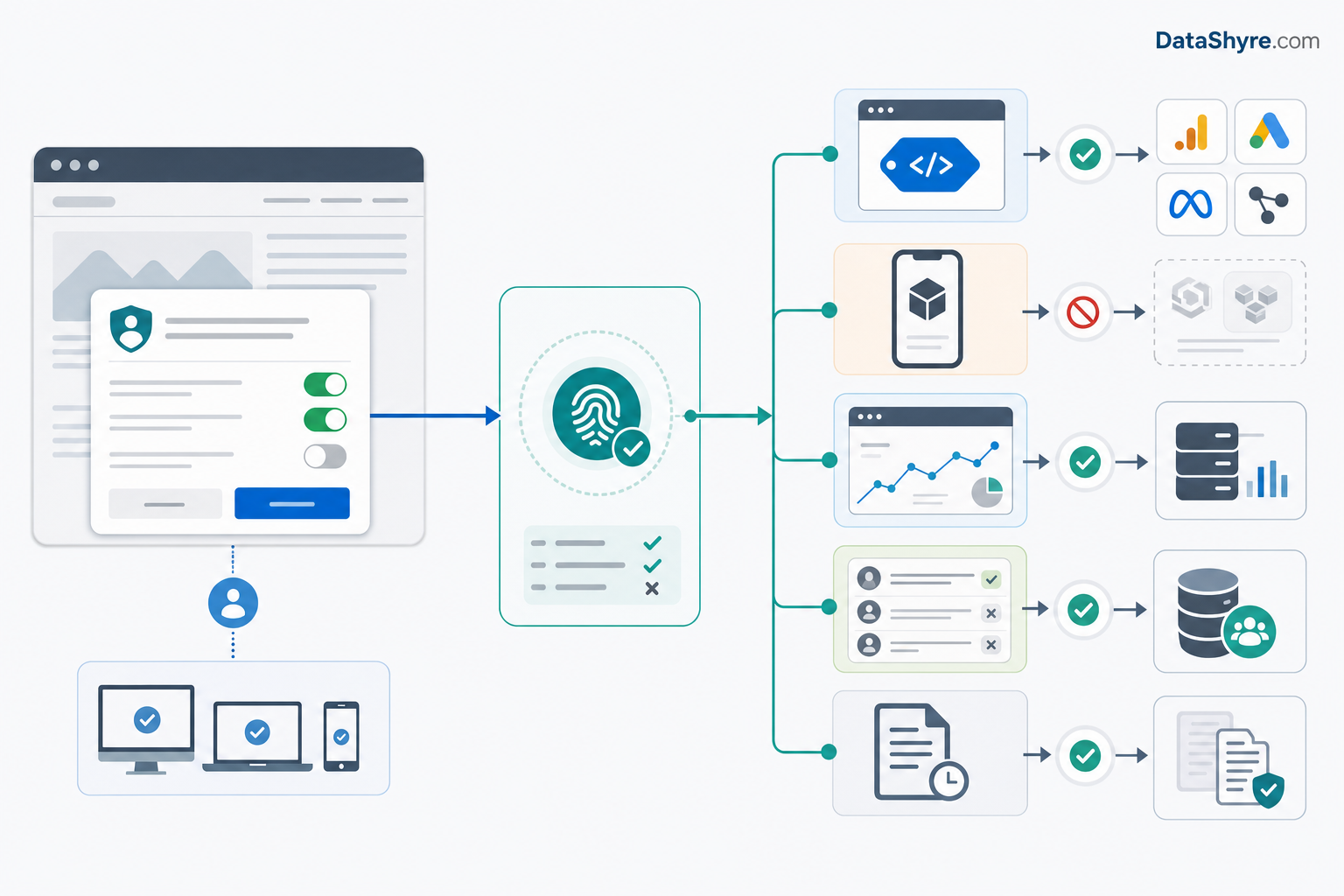 Clean operations diagram showing consent choices, browser signals, tag controls, CRM suppression, and evidence logs connected in one flow, with subtle DataShyre.com branding