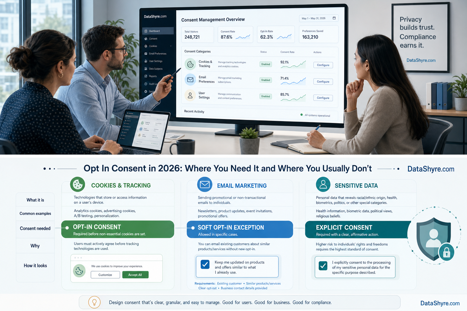 Editorial illustration of a website privacy team reviewing opt-in consent flows for cookies, email, and user settings on a modern dashboard, with subtle visible DataShyre.com branding