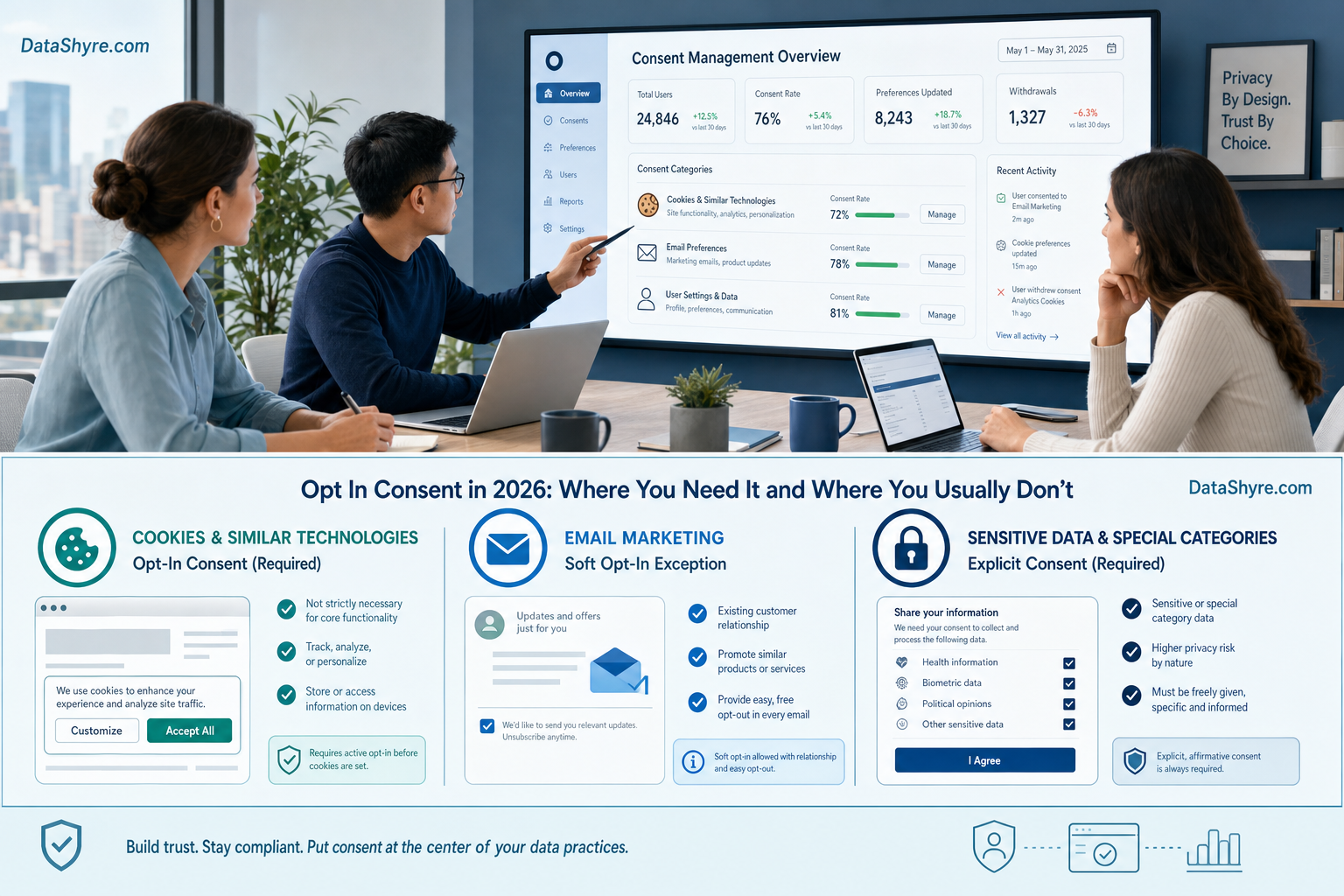 Clean compliance diagram showing three lanes for cookies, email marketing, and sensitive data, each mapped to opt-in, soft opt-in exception, or explicit consent, with subtle visible DataShyre.com branding