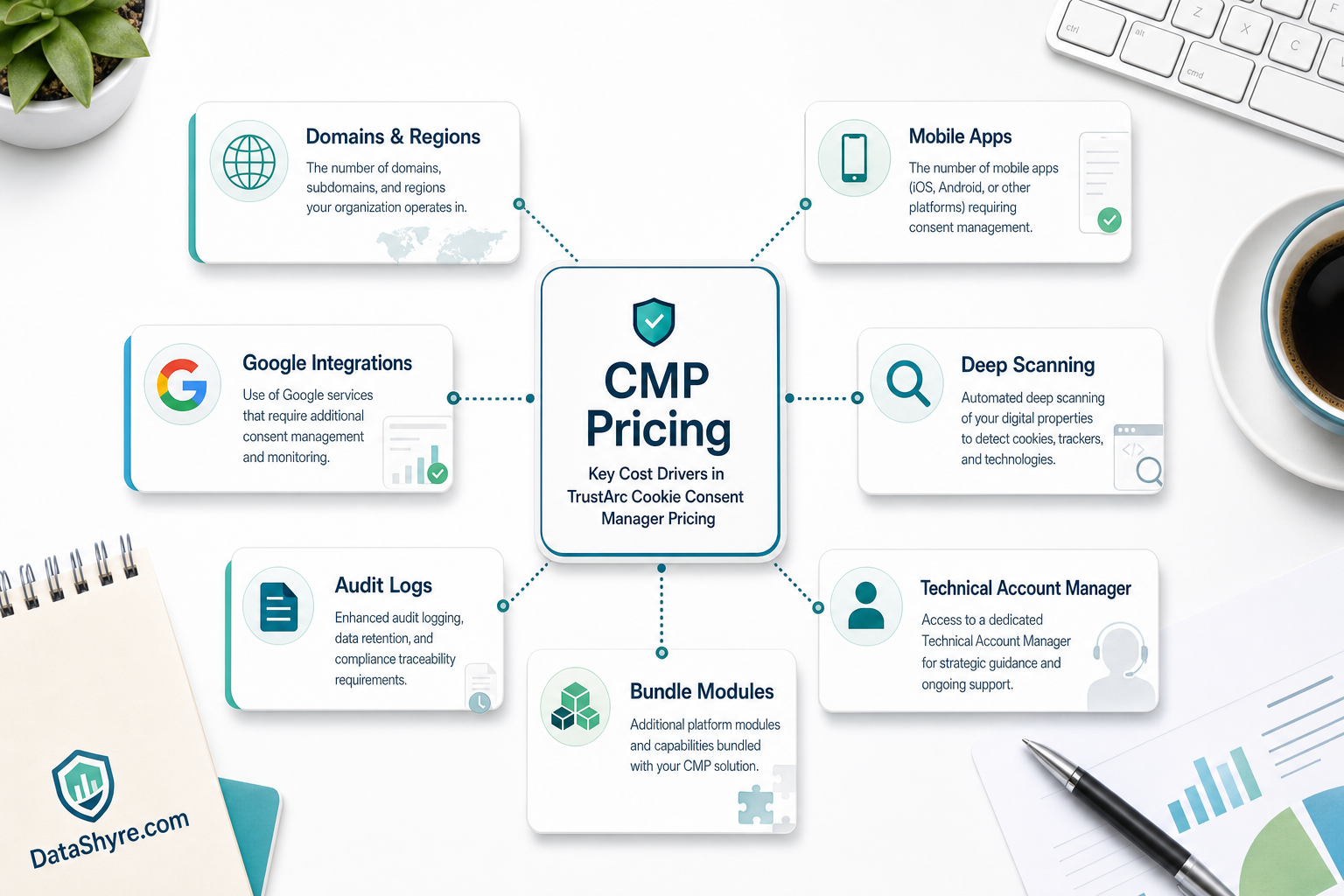 Editorial graphic showing CMP pricing cost drivers: domains, mobile apps, Google integrations, deep scanning, support, and audit logs, with subtle DataShyre.com branding