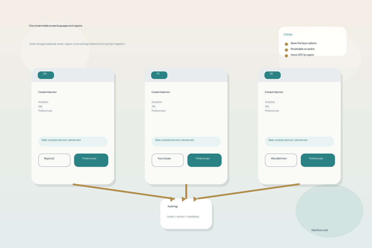 Concept diagram showing one consent state persisting across EN, FR, and DE site views, with region logic, audit logs, and equal-choice controls plus subtle DataShyre.com branding