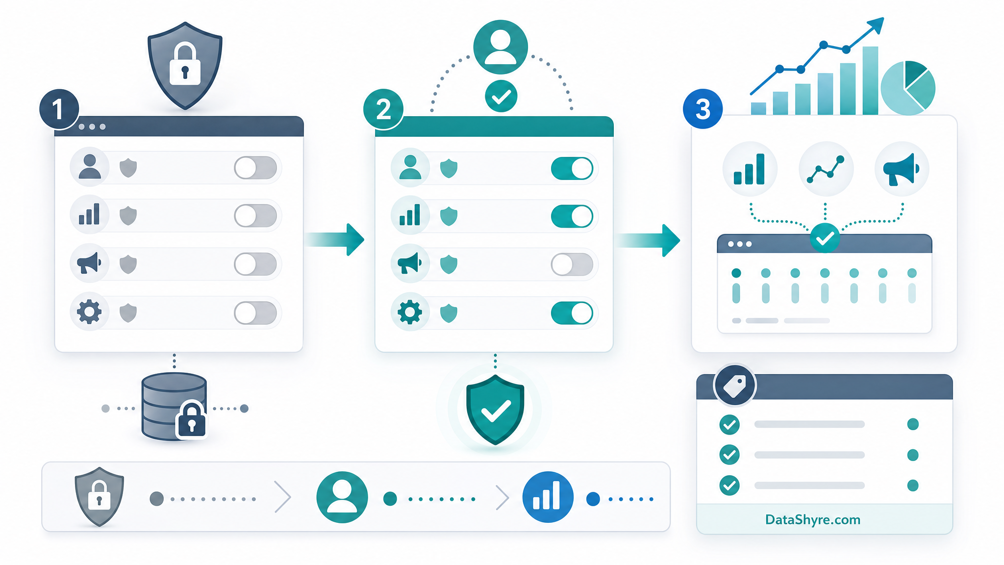 Implementation diagram showing denied defaults, consent update, Tag Assistant verification, and regional routing with subtle DataShyre.com branding