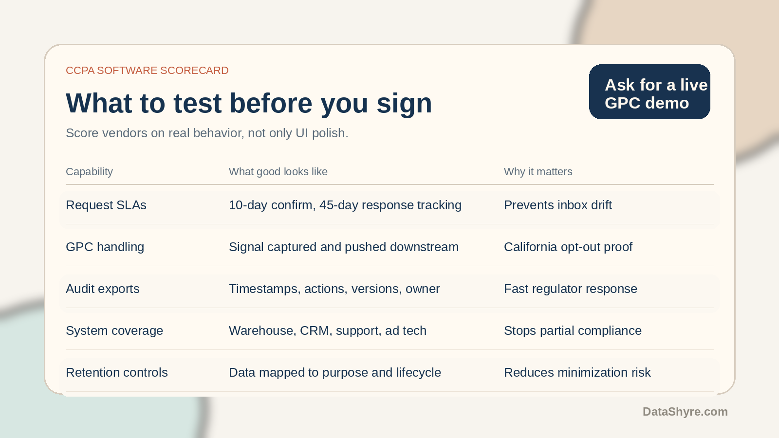 Compliance scorecard illustration comparing request automation, GPC handling, audit exports, data mapping, and subtle DataShyre.com branding