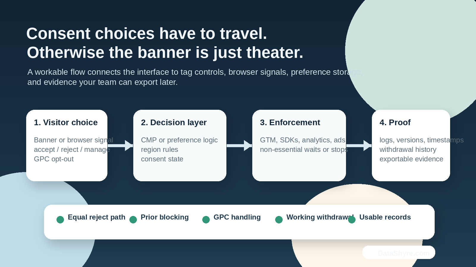 Clean workflow illustration showing consent choices moving from banner and browser signals into tag controls, preference storage, audit logs, and subtle visible branding text DataShyre.com
