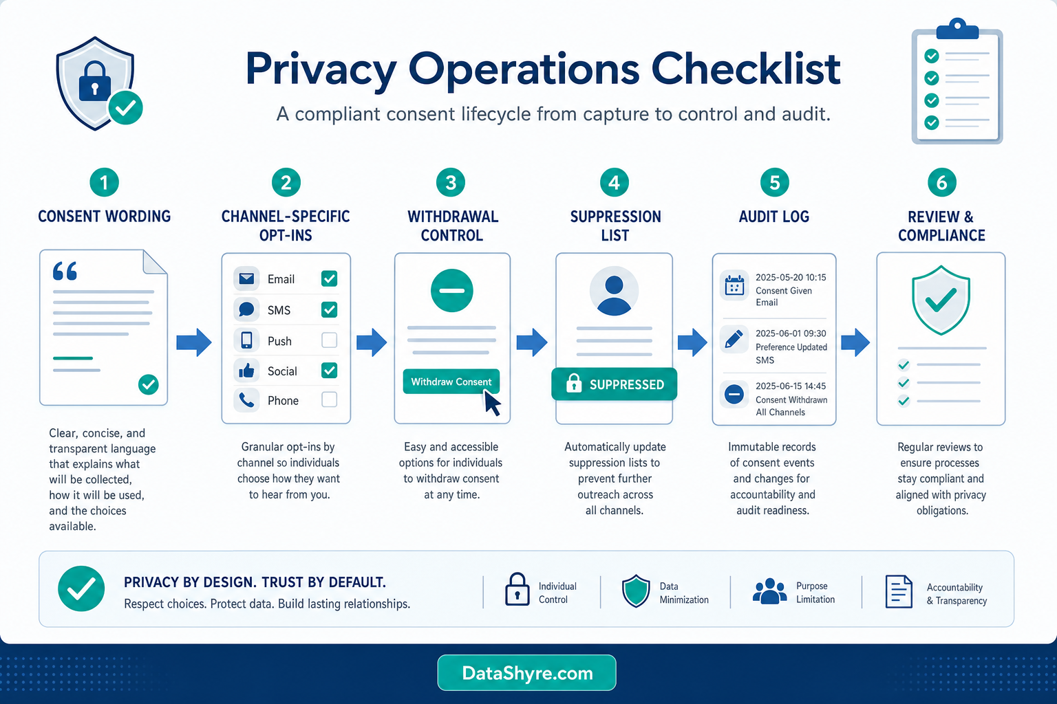 Clean checklist-style illustration showing consent wording, channel-specific opt-ins, withdrawal controls, audit logs, and subtle visible branding text DataShyre.com