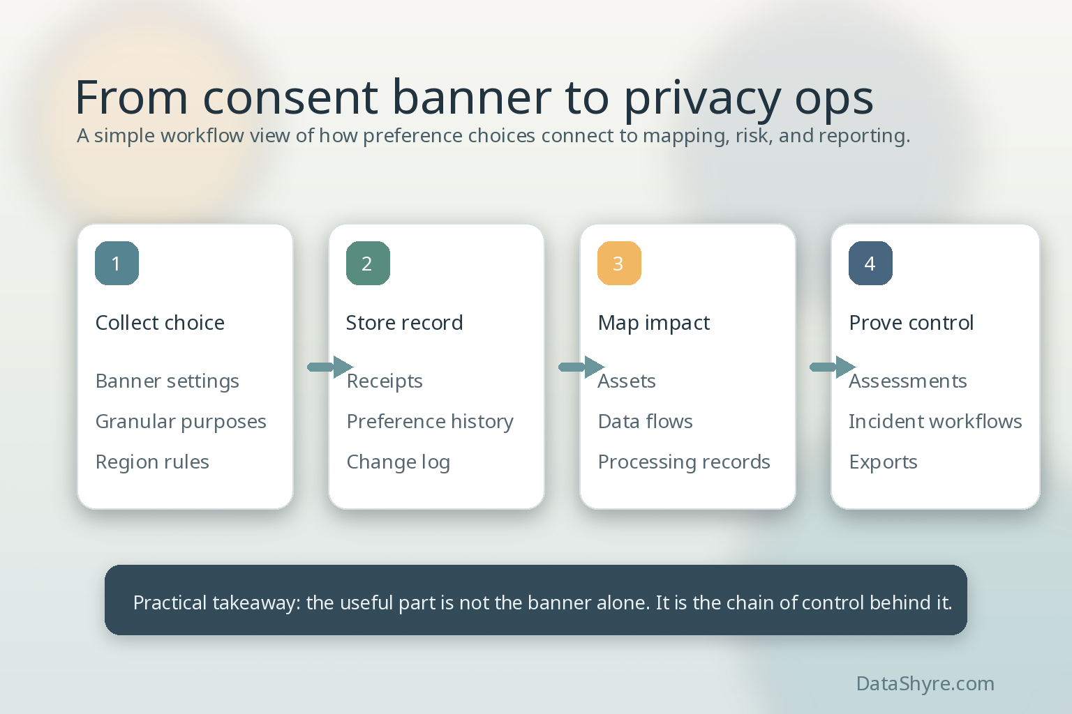 Workflow-style illustration of the OneTrust tool connecting consent records, preference centers, data mapping, and privacy operations with subtle DataShyre.com branding