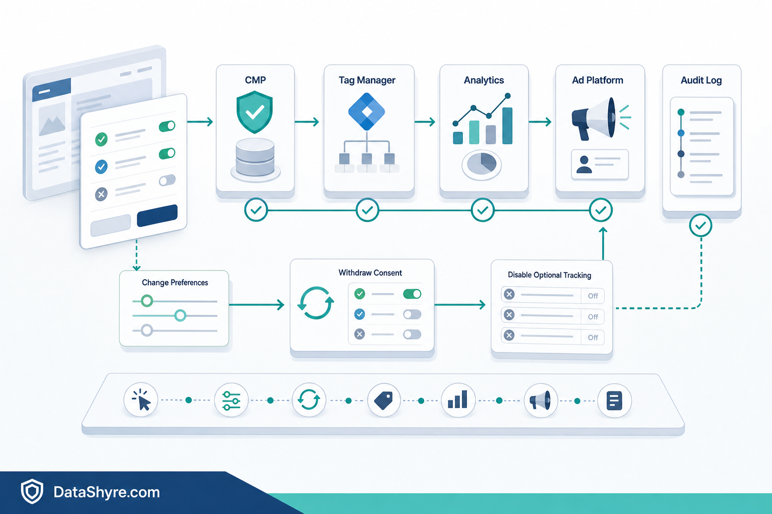 GDPR consent management workflow illustration showing consent capture, propagation, withdrawal, audit logs, and subtle visible branding text DataShyre.com