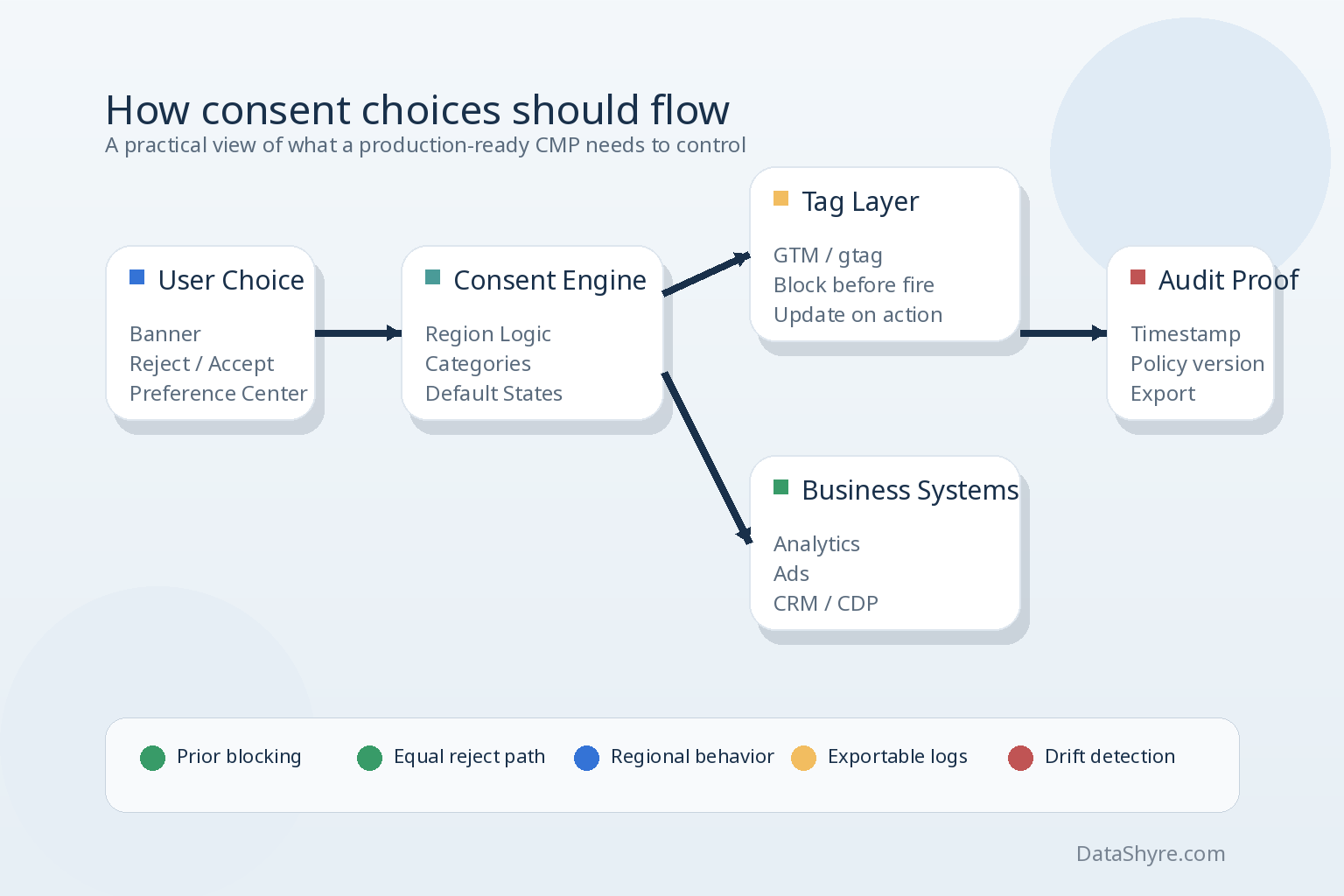 Diagram showing consent choices passing into tag controls, analytics, advertising tools, and audit records with subtle visible branding text DataShyre.com