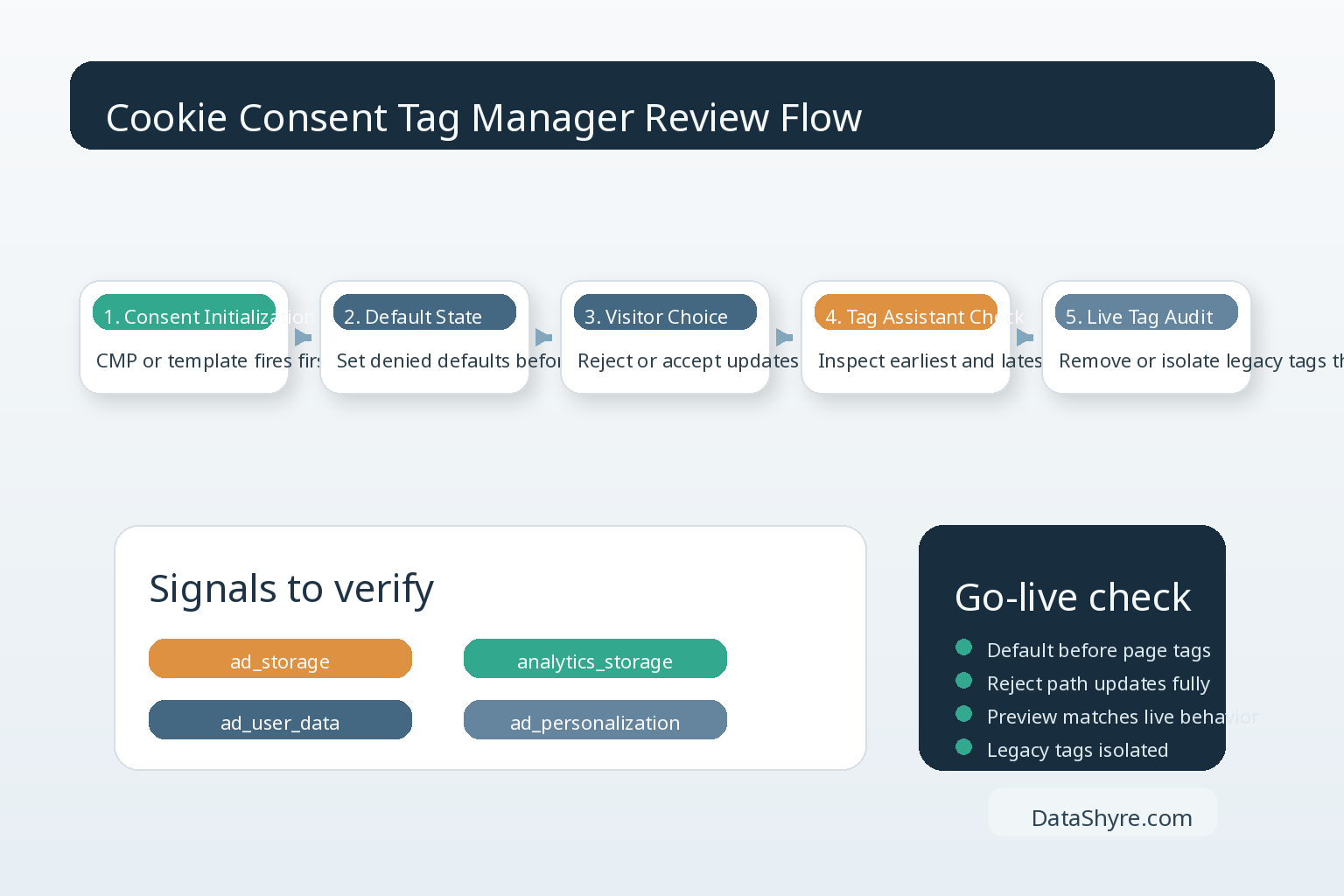 Diagram showing consent defaults, reject and accept updates, GTM processing, and audit checks with subtle visible branding text DataShyre.com