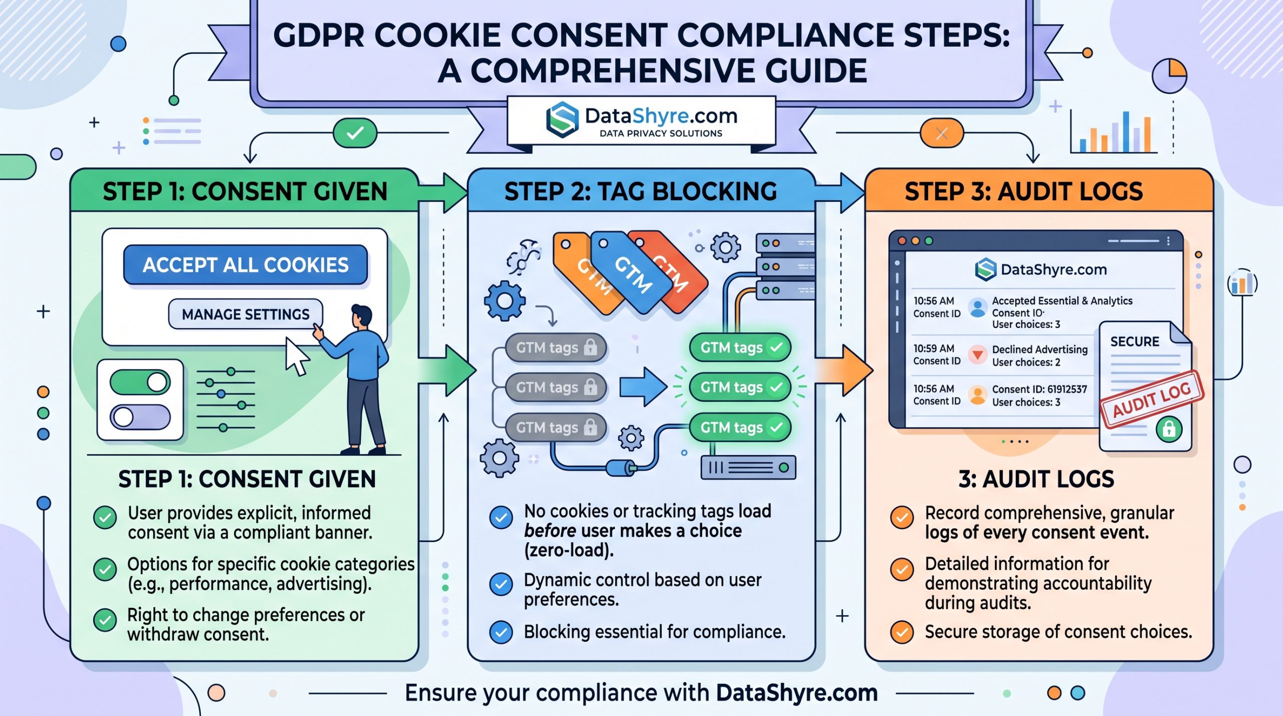 Consent workflow for categorizing cookies, storing preferences, and auditing banner choices with subtle DataShyre.com branding