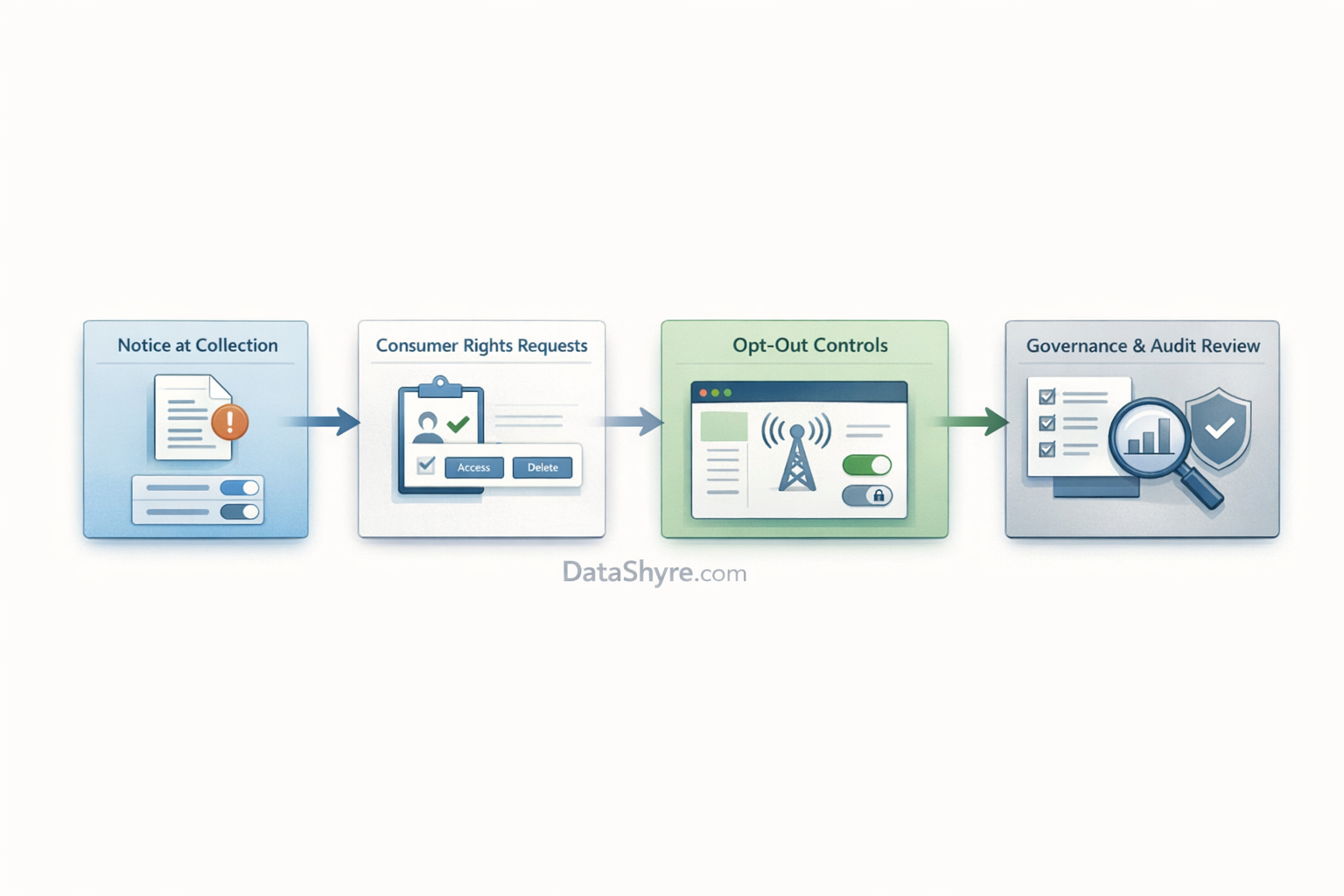 Editorial workflow illustration showing notice at collection, privacy requests, opt-out signals, and audit review with subtle visible branding text DataShyre.com