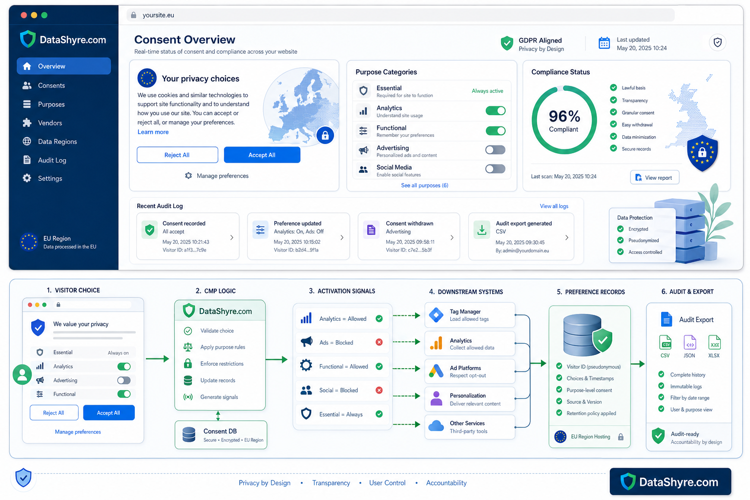 Workflow illustration showing a visitor choice moving through CMP logic into tags, analytics, ad systems, preference records, and audit exports with subtle visible branding text DataShyre.com
