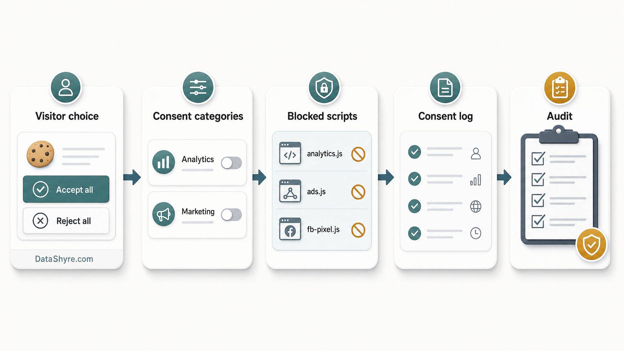 Workflow illustration showing visitor choice flowing into consent categories, blocked scripts, consent logs, and audit review with subtle DataShyre.com branding