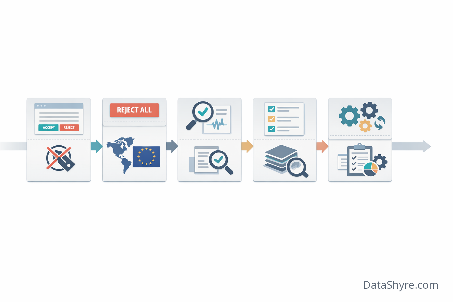 Workflow illustration showing a CMP shortlist moving through first-load blocking, reject-all parity, Google consent signals, publisher checks, and audit exports with subtle visible branding text DataShyre.com