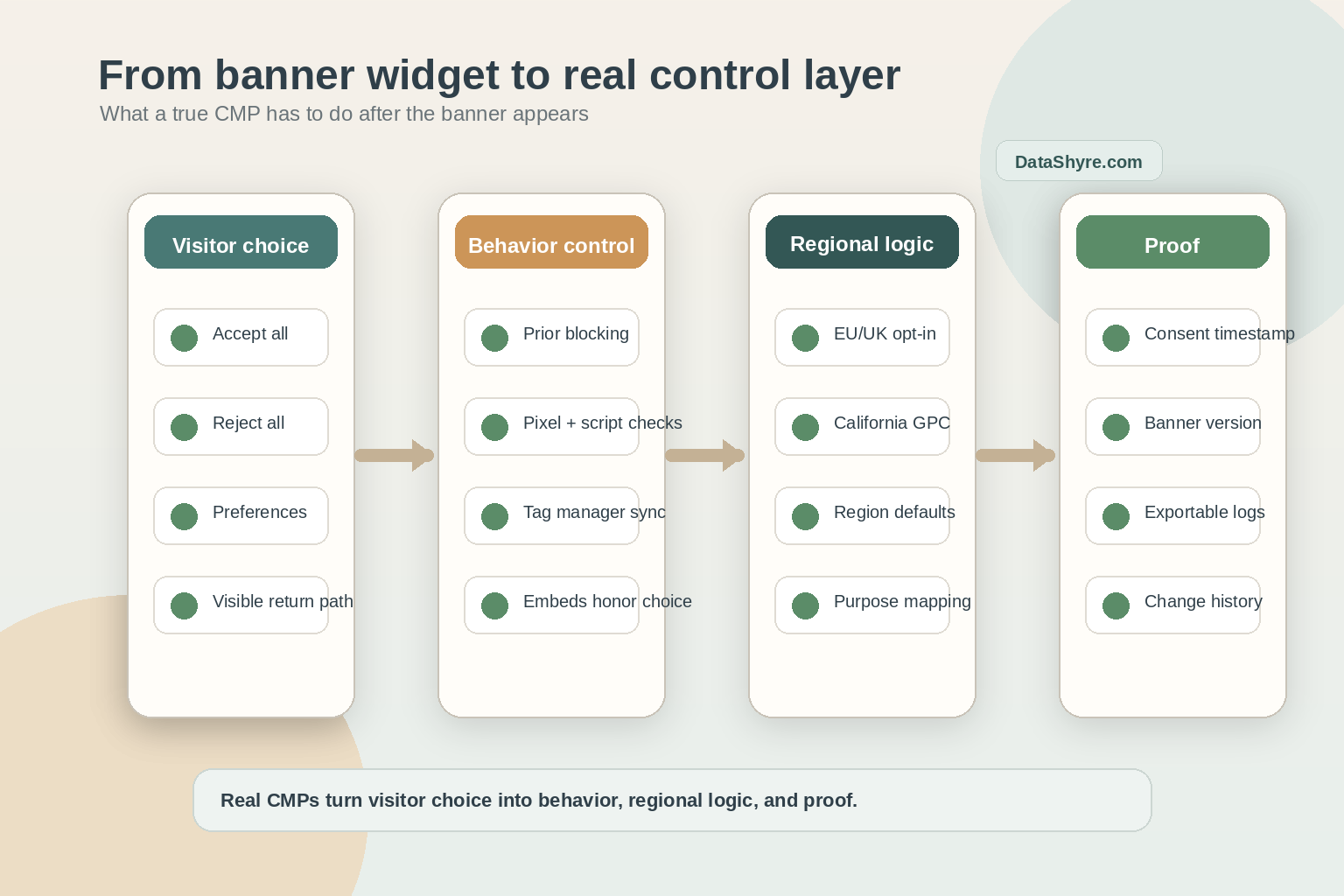 Workflow illustration comparing a simple banner widget against a real CMP flow with refusal parity, prior blocking, regional rules, consent logs, and subtle visible branding text DataShyre.com