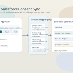 Consent Management Platform for Salesforce: What to Verify Before You Sync Consent in 2026