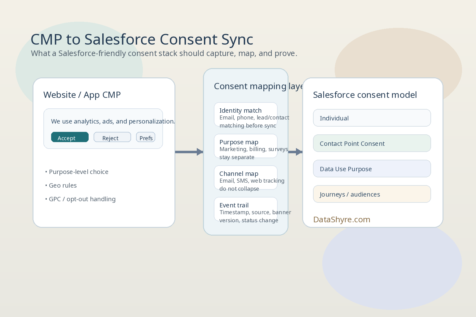 Consent Management Platform for Salesforce: What to Verify Before You Sync Consent in 2026