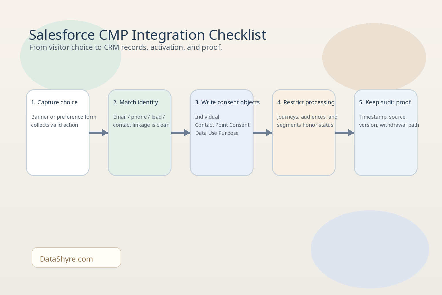 Workflow illustration showing visitor choice flowing through identity matching into Individual, Contact Point Consent, Data Use Purpose, downstream processing controls, and audit proof with subtle visible branding text DataShyre.com