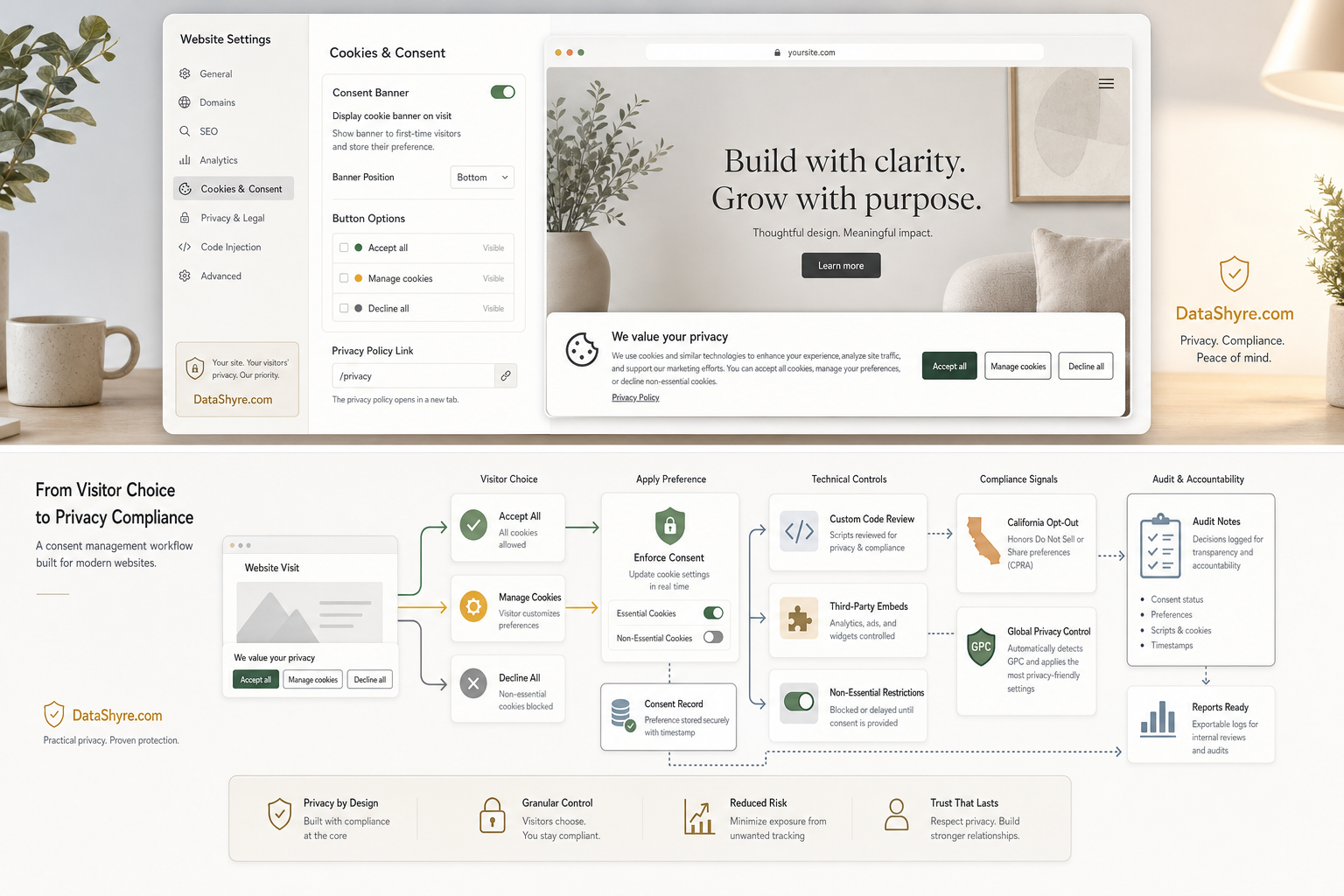 Workflow illustration showing a Squarespace consent banner feeding non-essential cookie restrictions, custom code review, third-party embeds, California opt-out checks, and subtle visible DataShyre.com branding