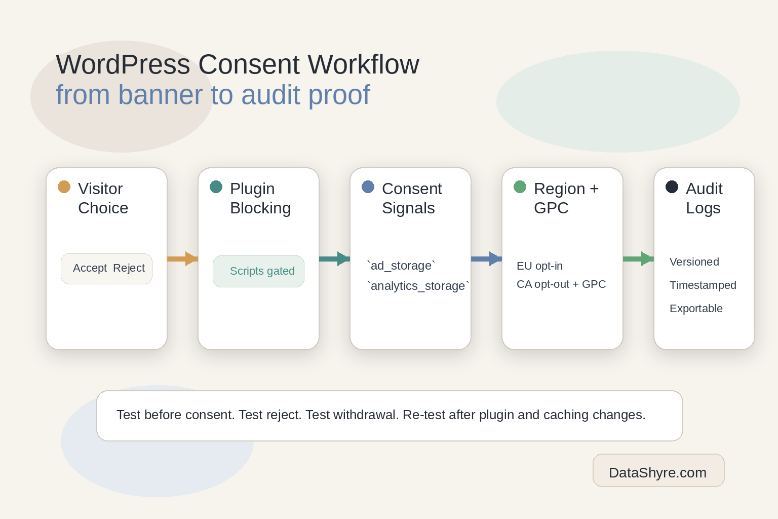 Workflow illustration showing visitor choice moving from a WordPress banner into plugin blocking, GTM consent signals, regional logic, GPC handling, and audit logs with subtle visible branding text DataShyre.com