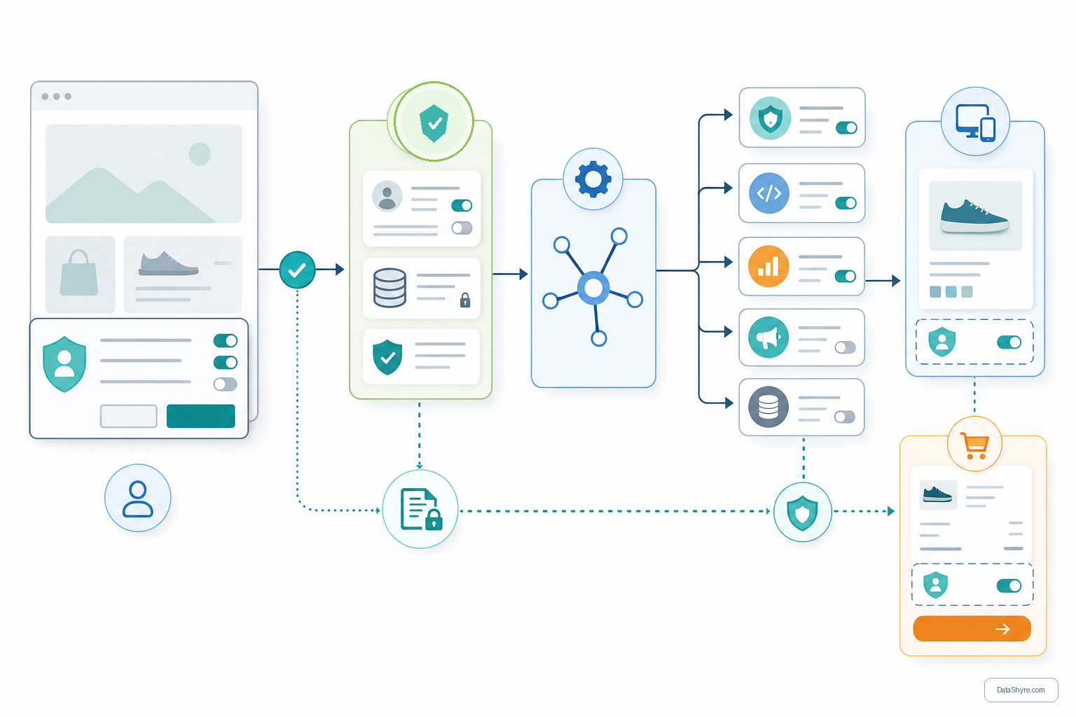 Workflow illustration showing visitor choice moving from a Shopify banner into Customer Privacy API, third-party CMP sync, pixels, headless storefront logic, and checkout consent handoff with subtle visible branding text DataShyre.com