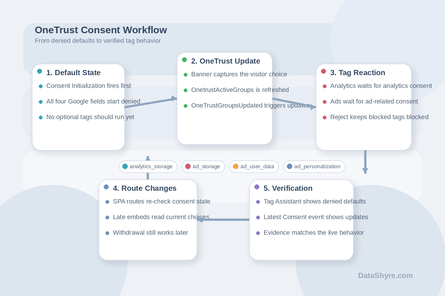 Workflow illustration showing denied defaults moving through Consent Initialization, OneTrustGroupsUpdated, selective tag firing, SPA route changes, and Tag Assistant verification with subtle visible branding text DataShyre.com