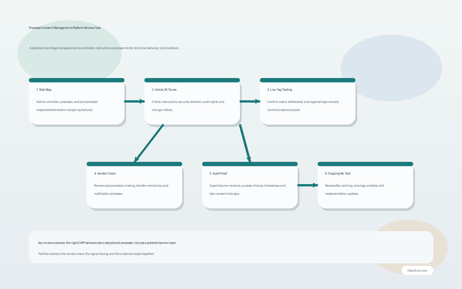 Workflow illustration showing controller instructions moving through processor contracts, sub-processor review, consent signals, and audit records with subtle visible branding text DataShyre.com