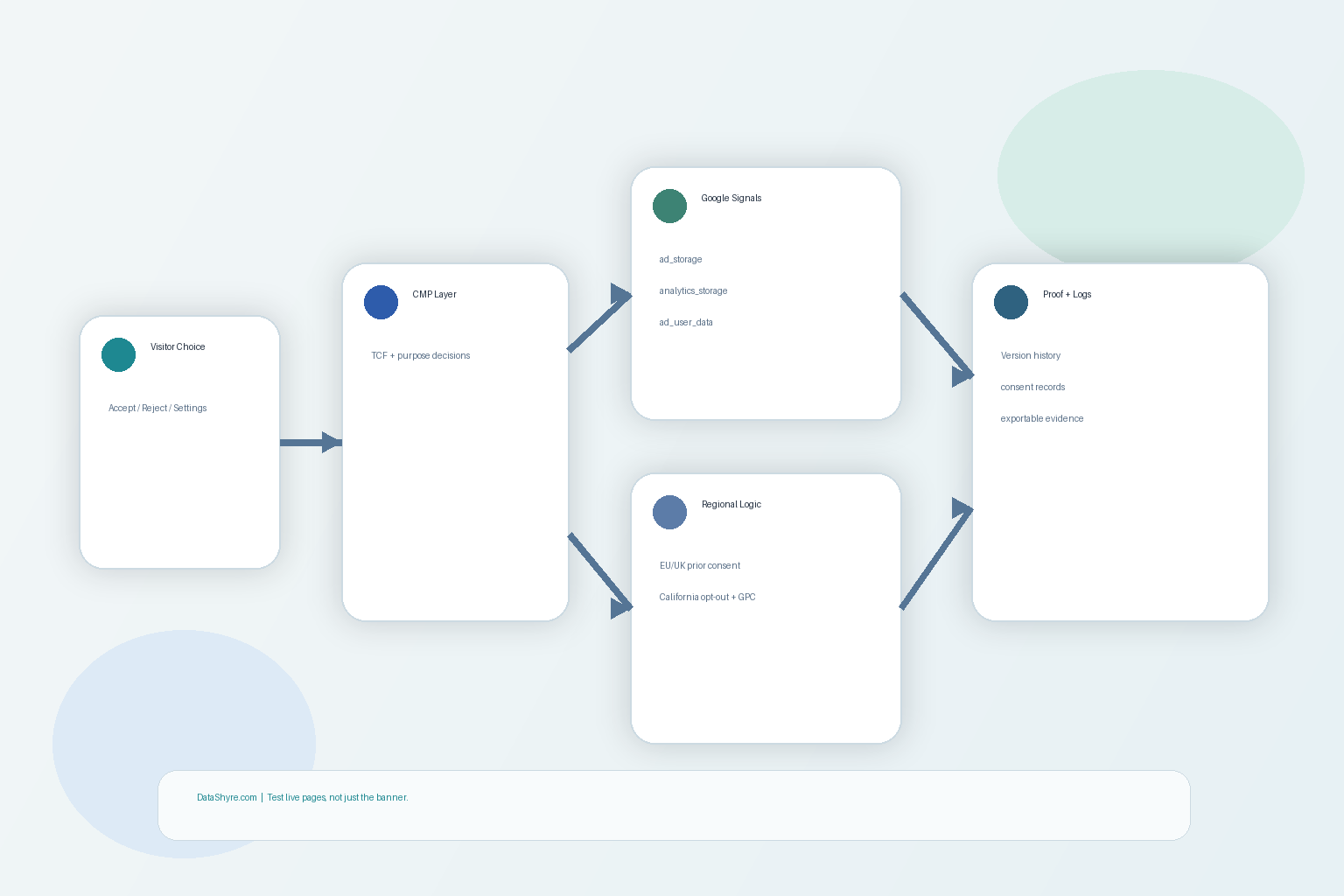 Workflow illustration showing visitor choice flowing from a CMP banner into TCF decisions, Google consent signals, regional logic, proof logs, and subtle visible branding text DataShyre.com