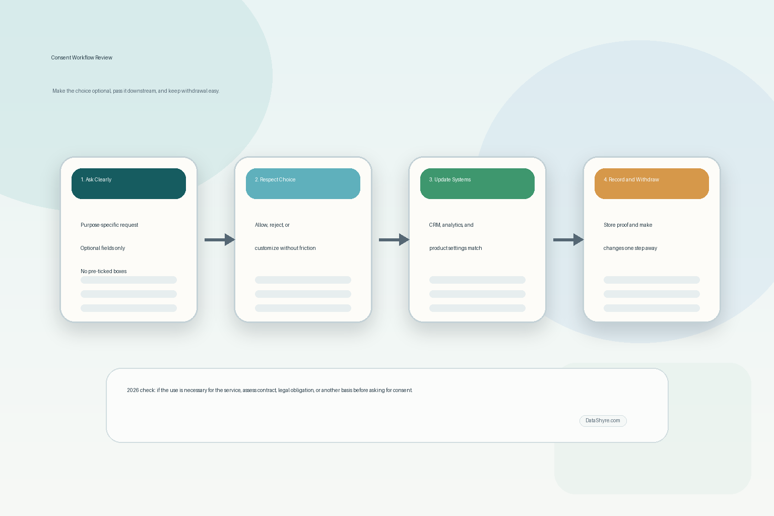 Workflow illustration showing a person choosing optional data collection, the signal reaching product settings and downstream tools, a later withdrawal step, and audit-ready records with subtle visible branding text DataShyre.com