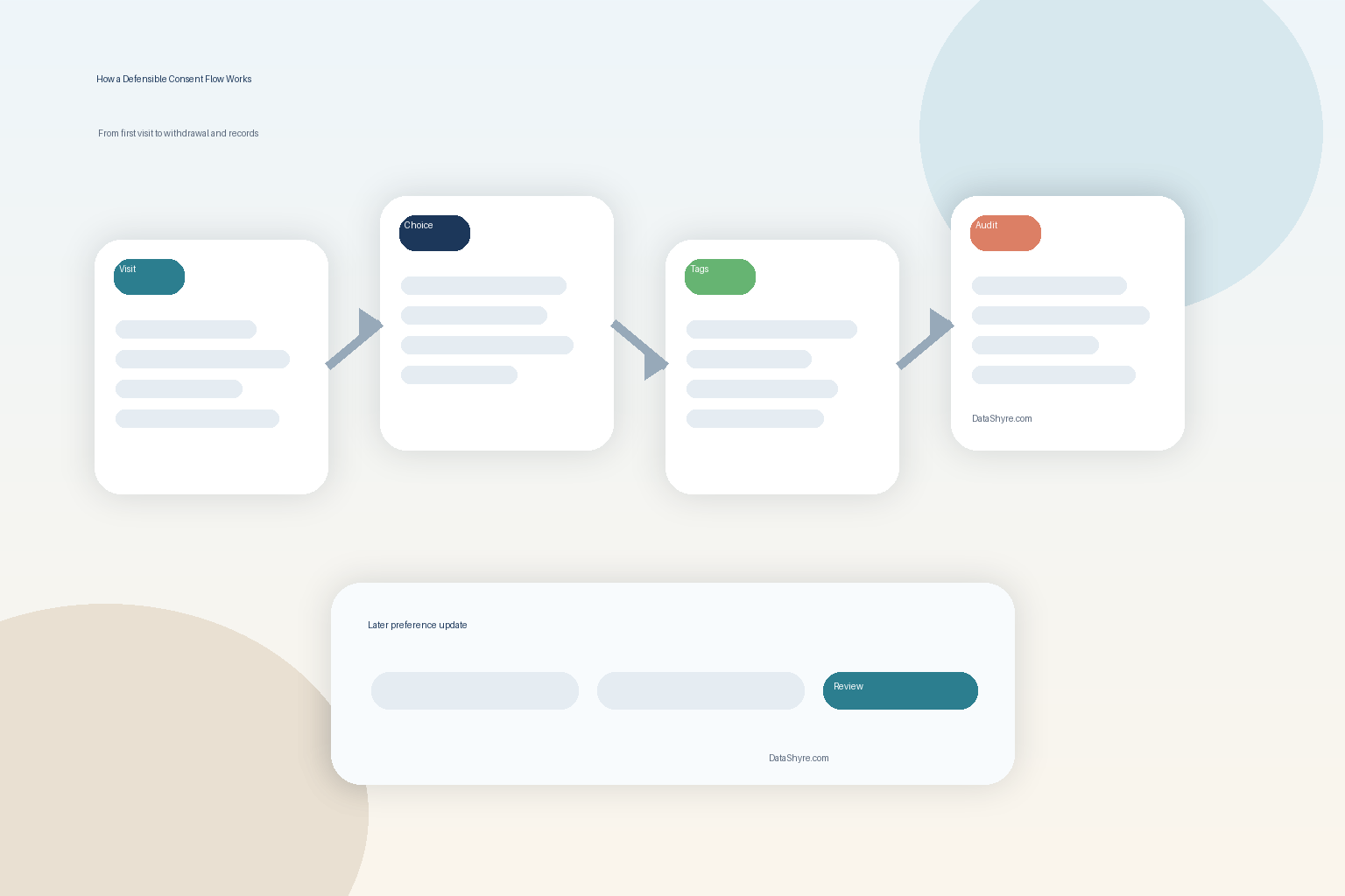 Workflow illustration showing visitor choice moving from a cookie banner into purpose categories, tag controls, regional rules including GPC, and audit-ready consent records with subtle visible branding text DataShyre.com