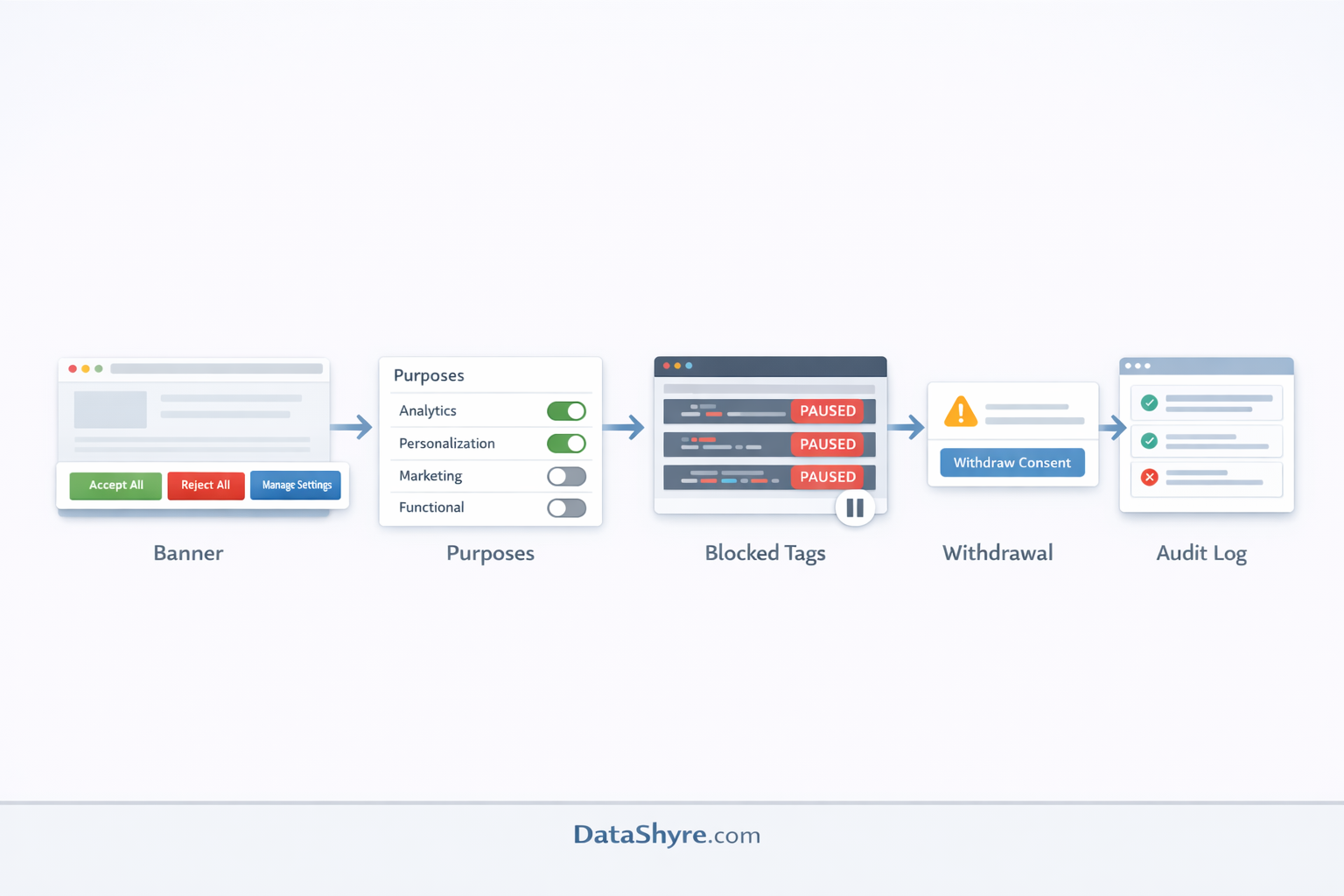 Workflow illustration showing visitor choice moving from a GDPR banner into purpose categories, blocked tags, later withdrawal controls, and audit-ready consent records with subtle visible branding text DataShyre.com